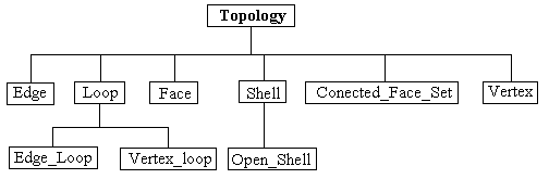 Hierarhicen odnos med elementi topologije